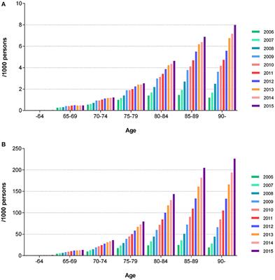 Annual Trends in the Incidence and Prevalence of Alzheimer's Disease in South Korea: A Nationwide Cohort Study